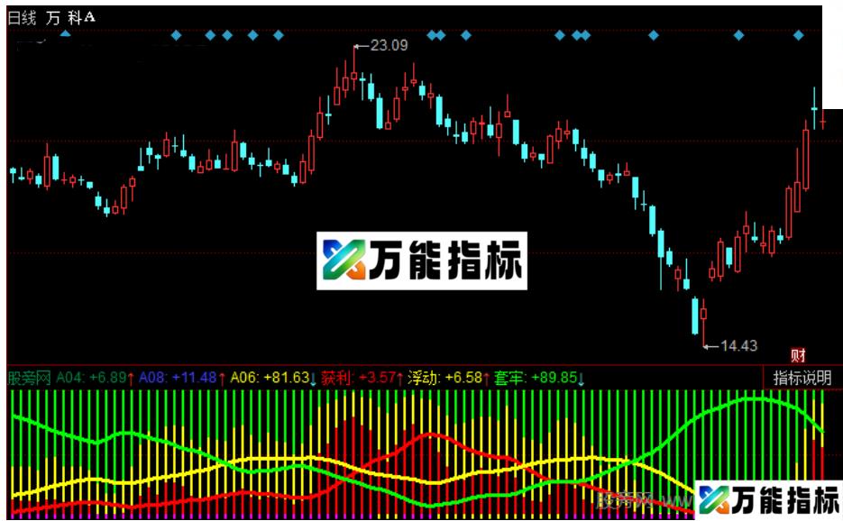 同花顺多彩神龙指标公式源码