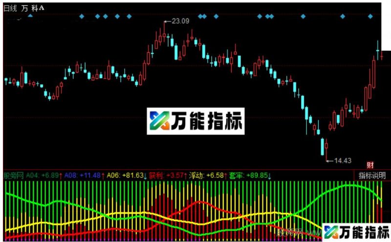 同花顺多彩神龙指标公式源码 EA-万能指标公式