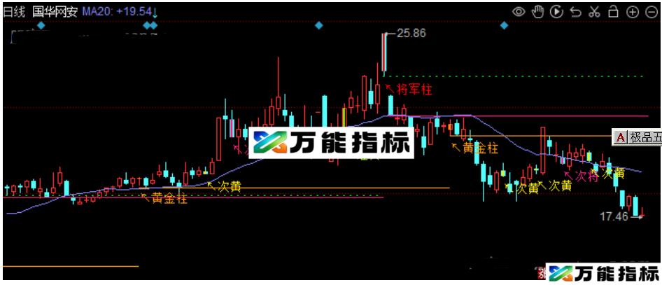 同花顺量能量柱主图指标公式源码附图