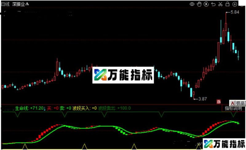 同花顺形态波段指标公式源码附图 EA-万能指标公式