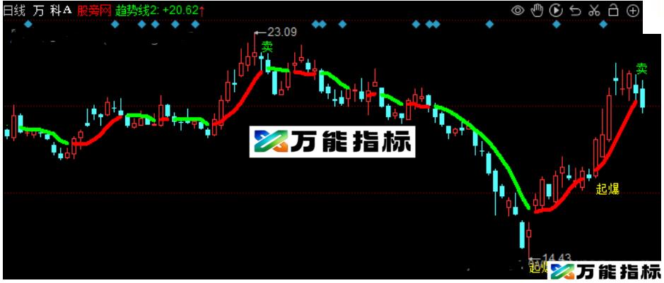 同花顺螺旋起爆主图指标公式源码 EA-万能指标公式