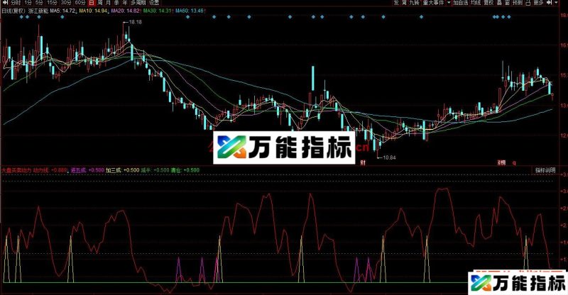 同花顺大盘买卖动力副图指标 源码分享 EA-万能指标公式