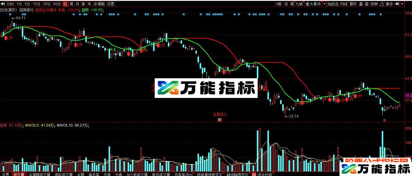 同花顺短线主升操作主图指标公式源码