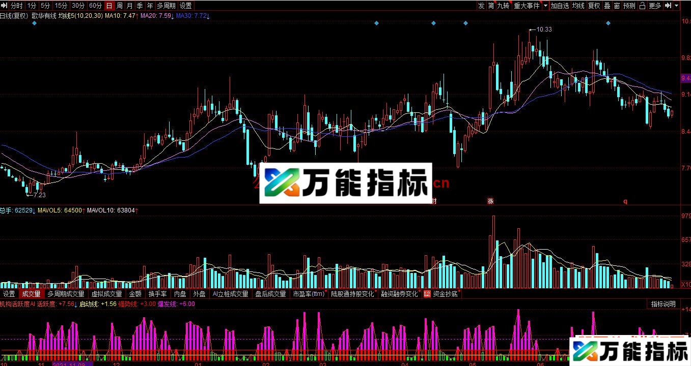 同花顺机构活跃度AI副图指标公式源码 EA-万能指标公式