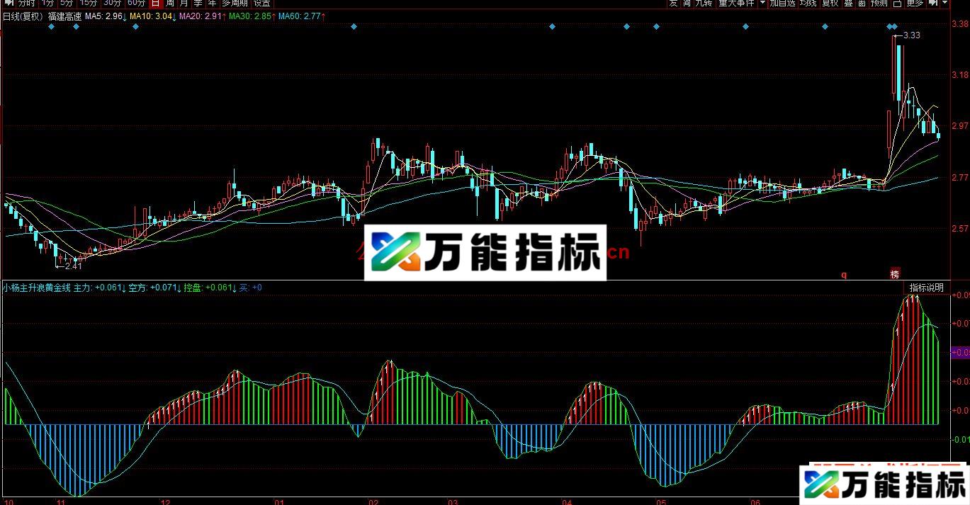 同花顺小杨主升浪黄金线副图指标 源码分享