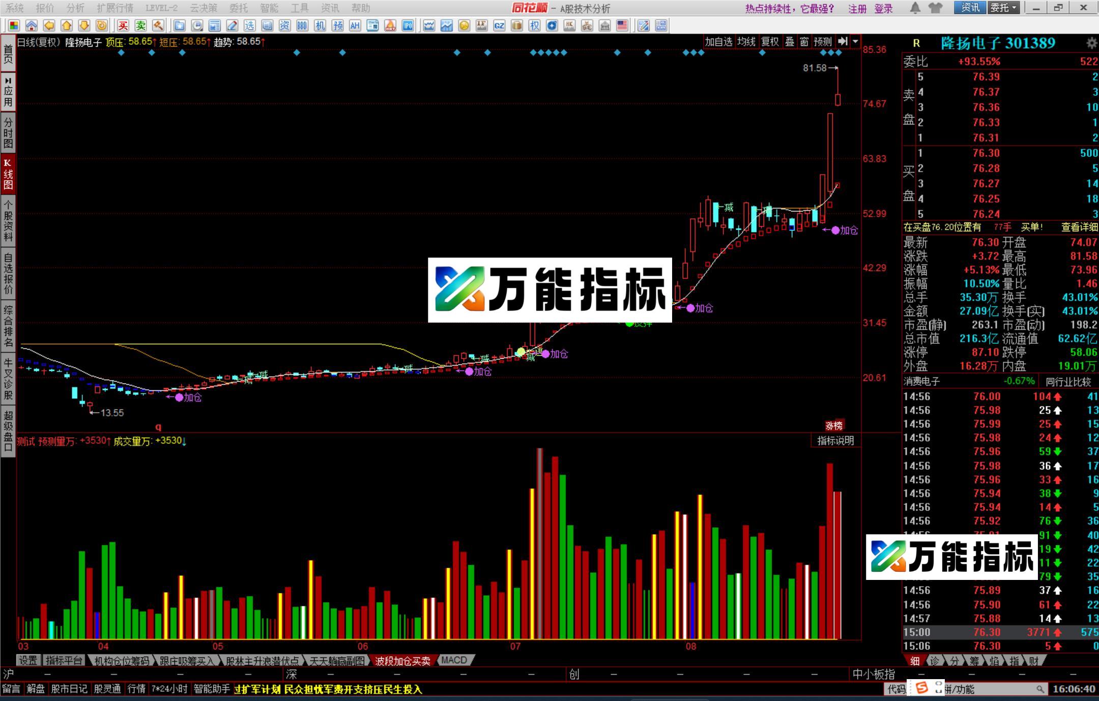 图片[1]-同花顺买卖加仓减仓主图指标公式源码 EA-万能指标公式