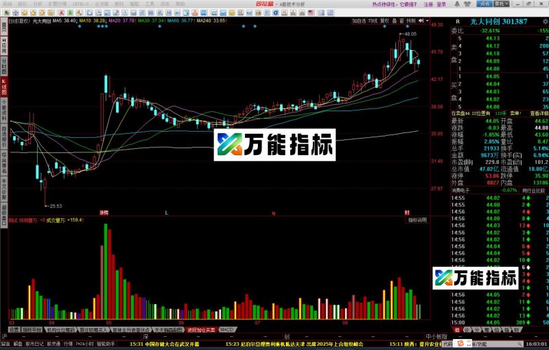 同花顺倍量副图指标源码 EA-万能指标公式
