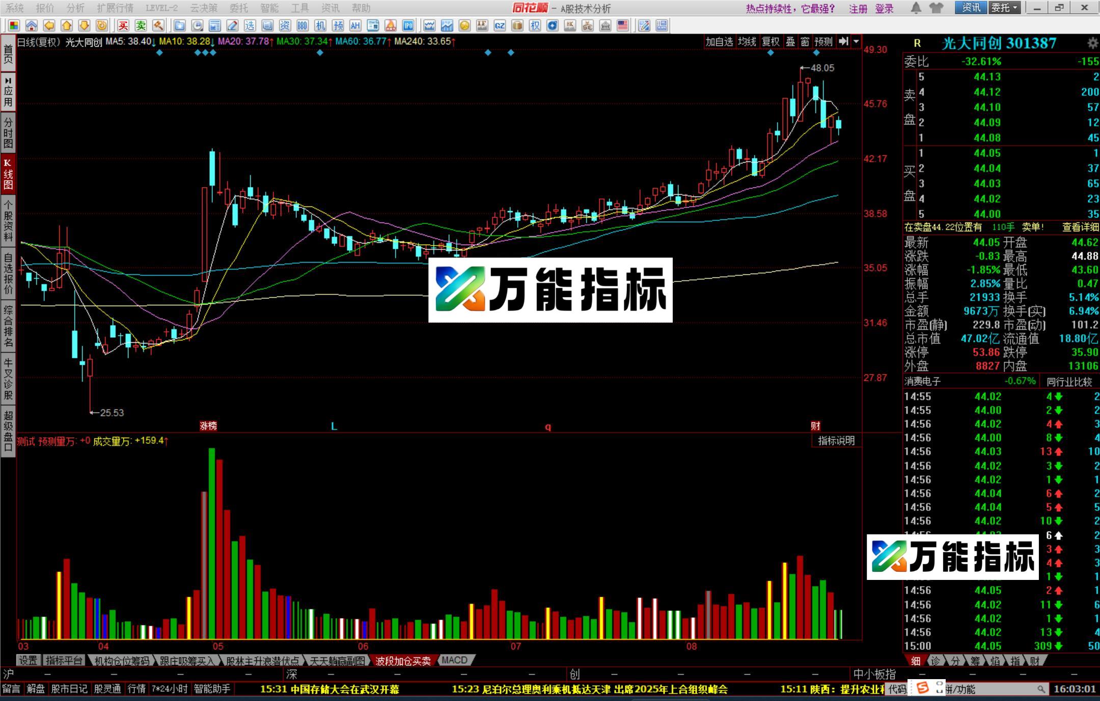 同花顺倍量副图指标源码 EA-万能指标公式