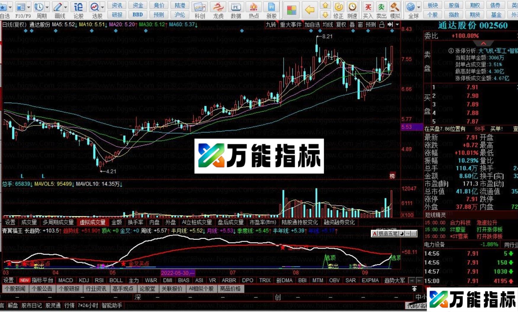 同花顺青翼福王副图指标公式买卖提示源码 EA-万能指标公式