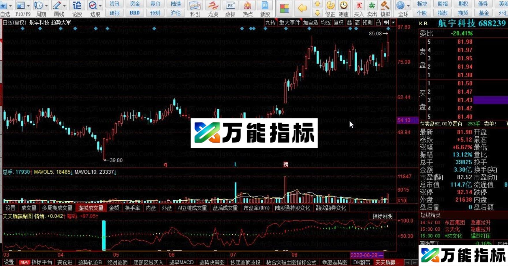 同花顺天天躺赢副图副图指标公式 EA-万能指标公式