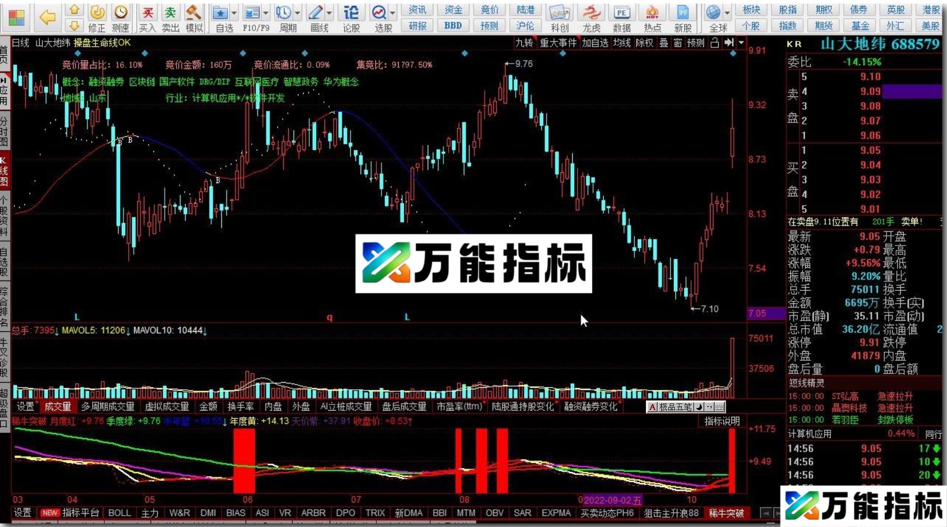 同花顺稀牛突破,突破是分级别的源码