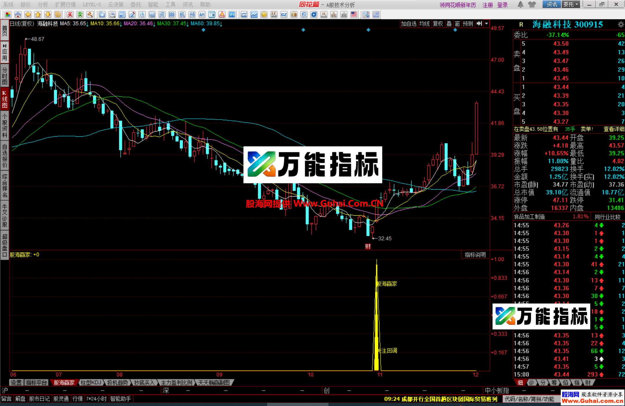 图片[3]-同花顺股海赢家幅图公式 抓回调反转 精准一抓一个准 源码文件分享 EA-万能指标公式