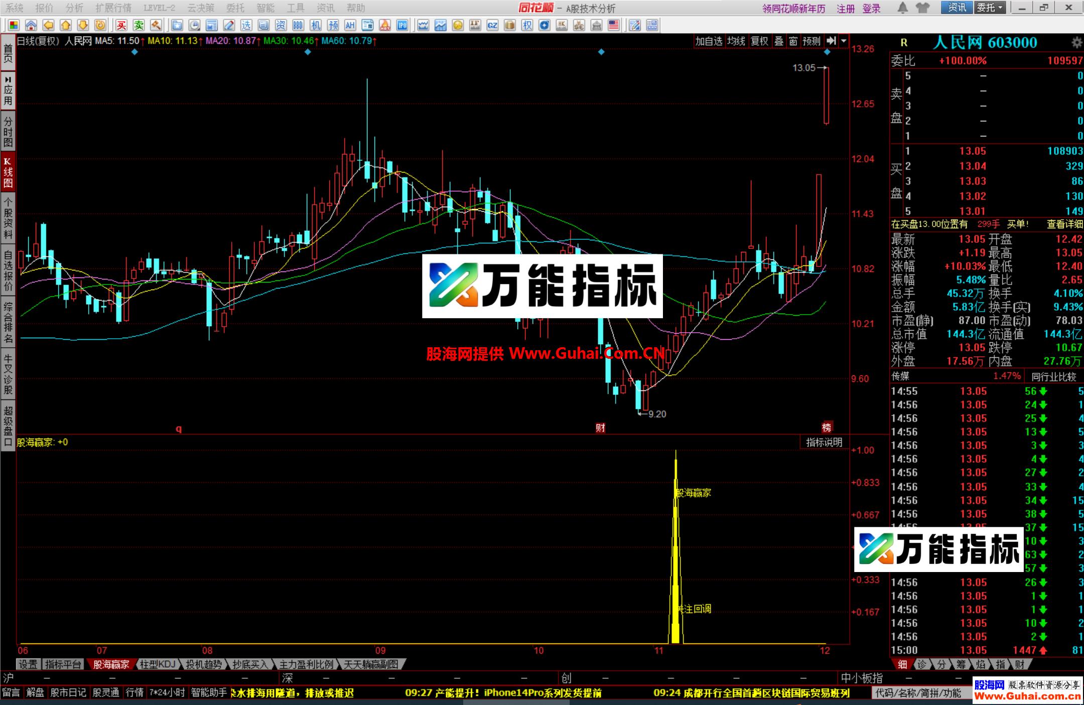 图片[4]-同花顺股海赢家幅图公式 抓回调反转 精准一抓一个准 源码文件分享 EA-万能指标公式