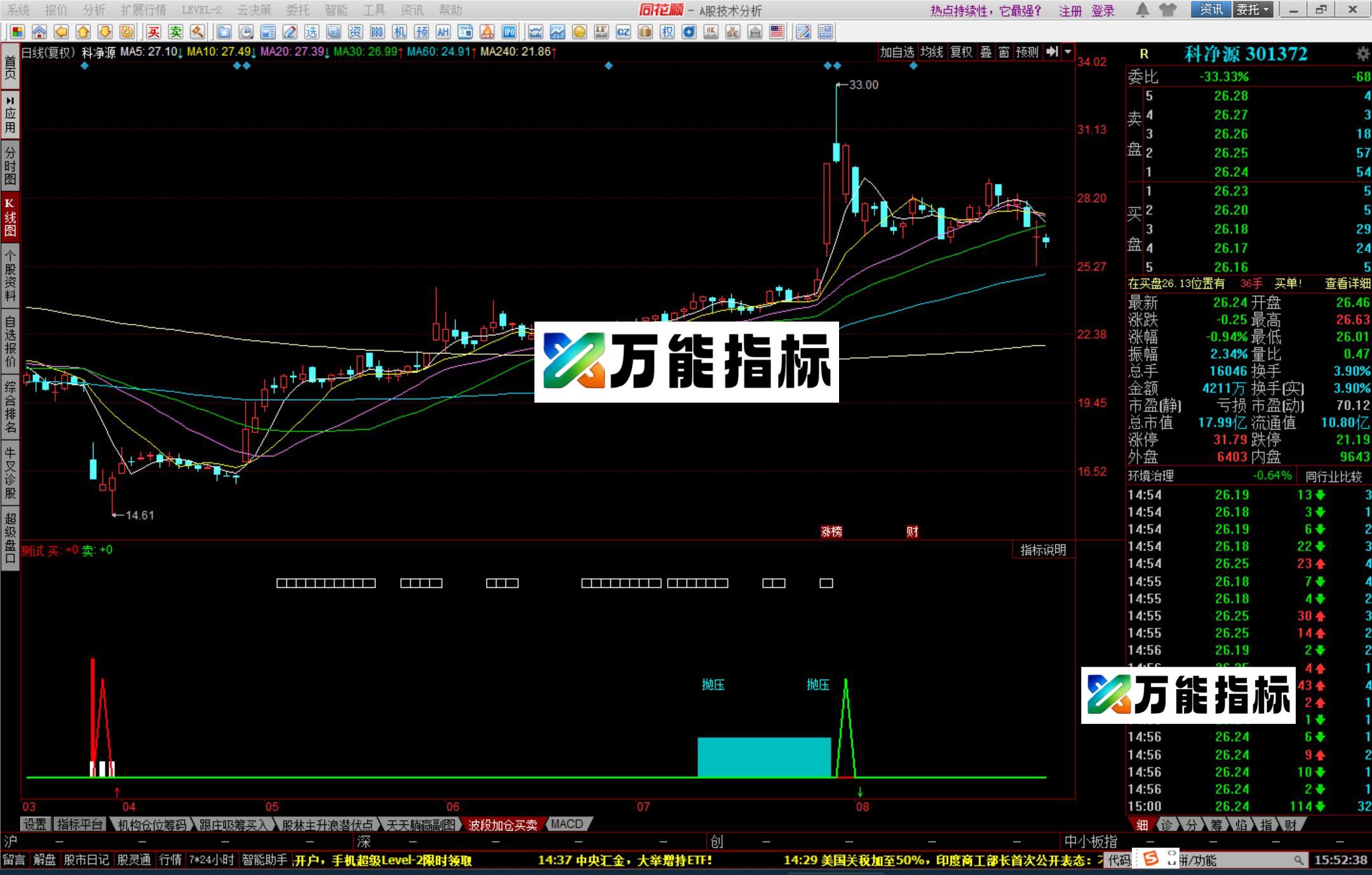 图片[1]-同花顺超前一步副图指标公式源码 EA-万能指标公式