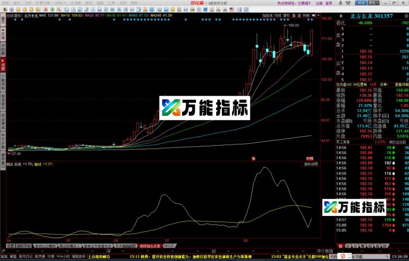 同花顺鸳鸯线副图指标同花顺源码 EA-万能指标公式