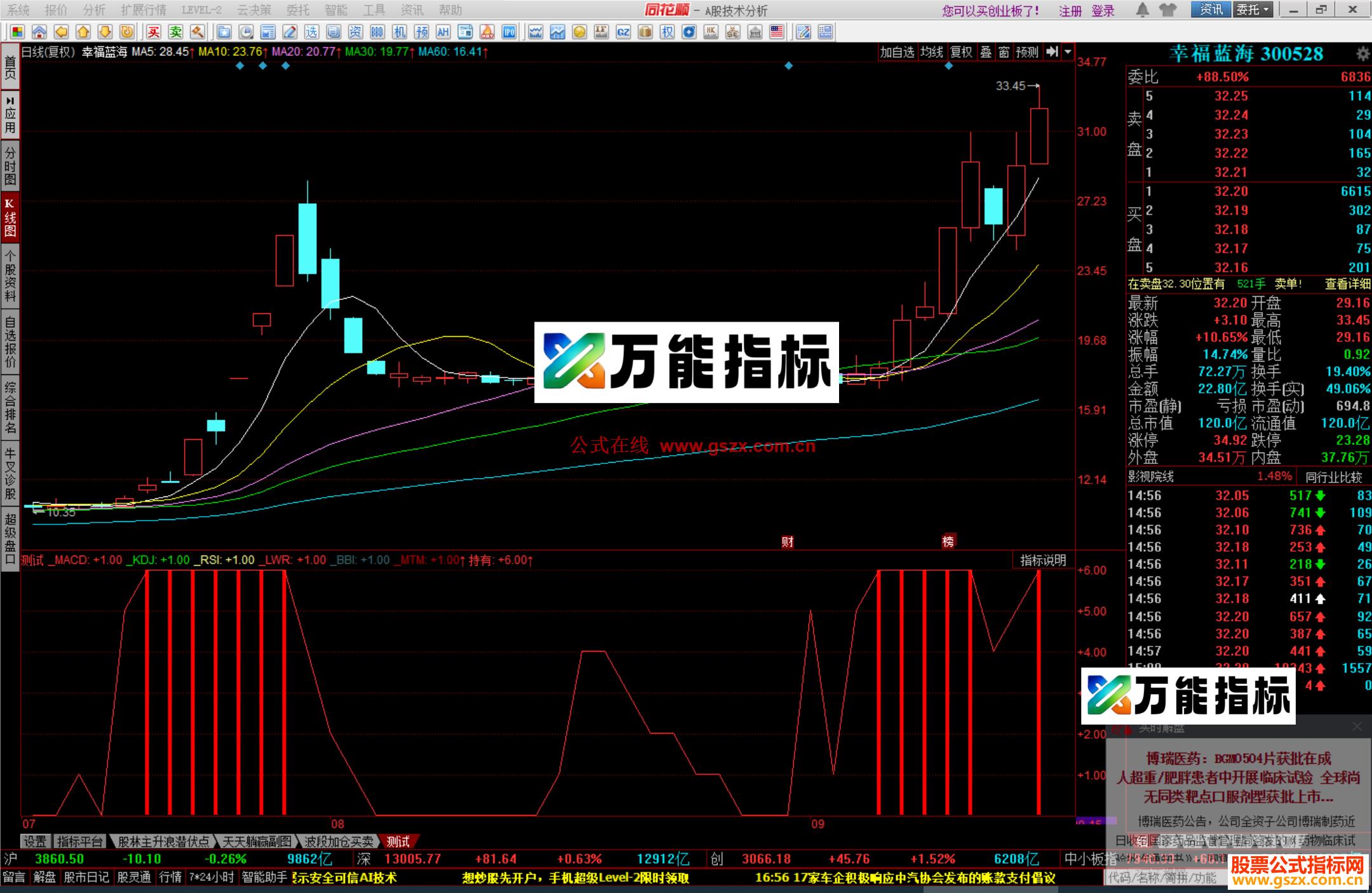 图片[1]-同花顺六道趋势副图，六重信号共振指标公式副图源码 EA-万能指标公式