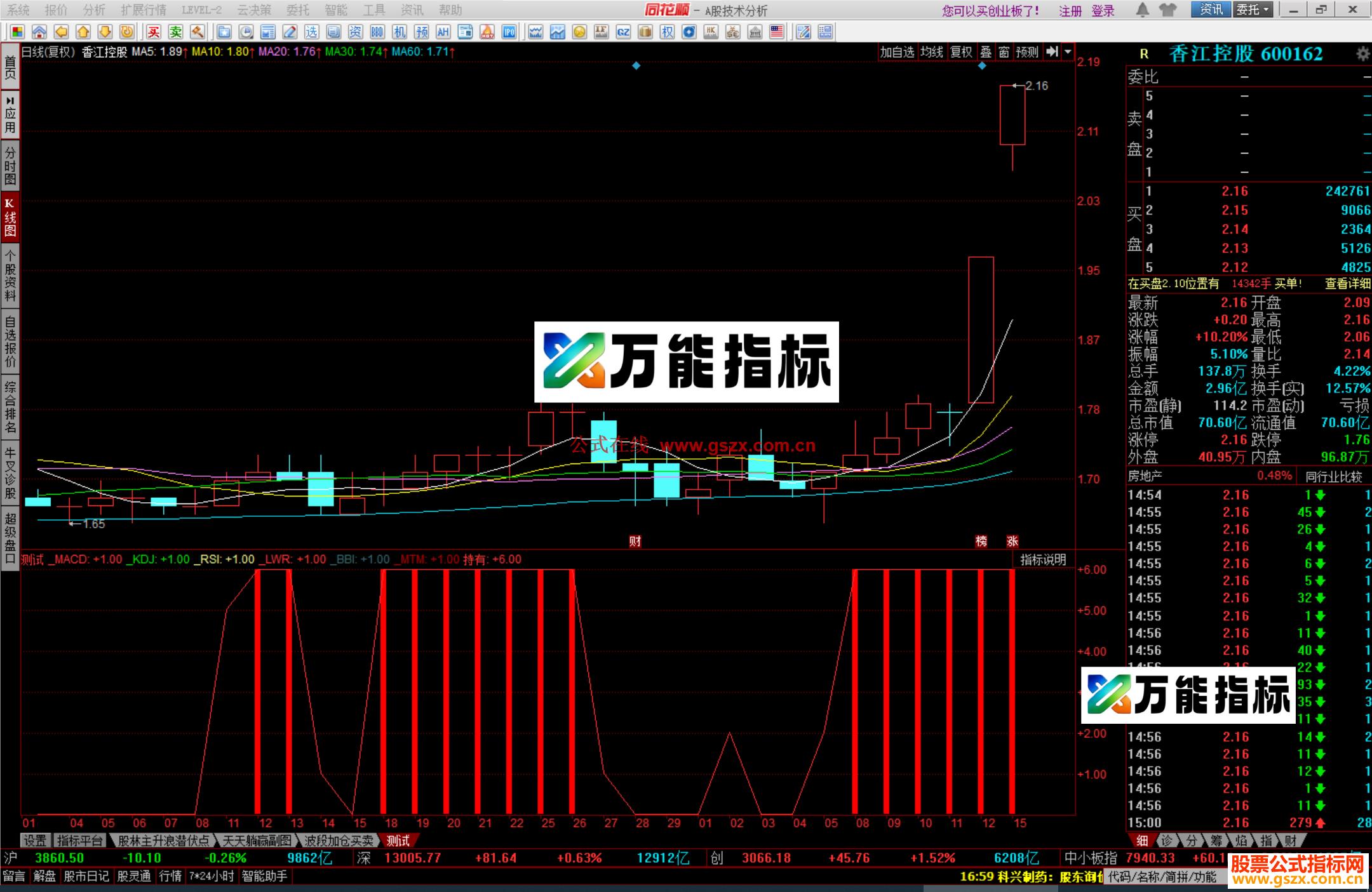 图片[3]-同花顺六道趋势副图，六重信号共振指标公式副图源码 EA-万能指标公式