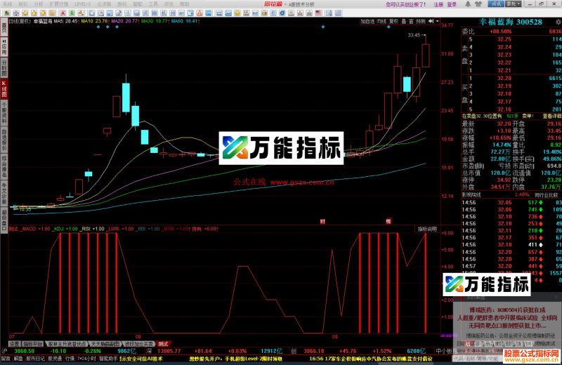 同花顺六道趋势副图，六重信号共振指标公式副图源码 EA-万能指标公式