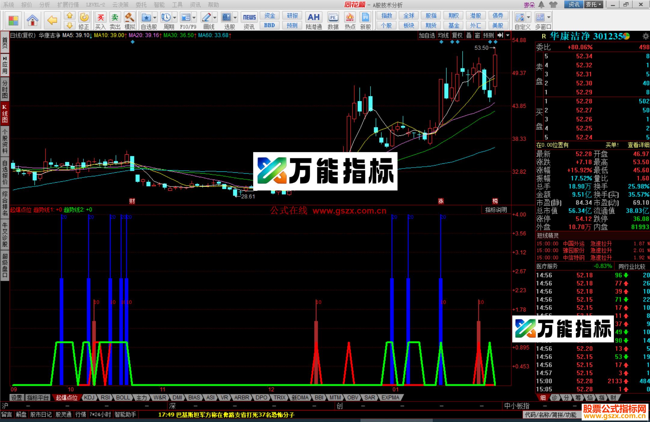 图片[1]-同花顺三连阳回踩指标公式副图源码 EA-万能指标公式