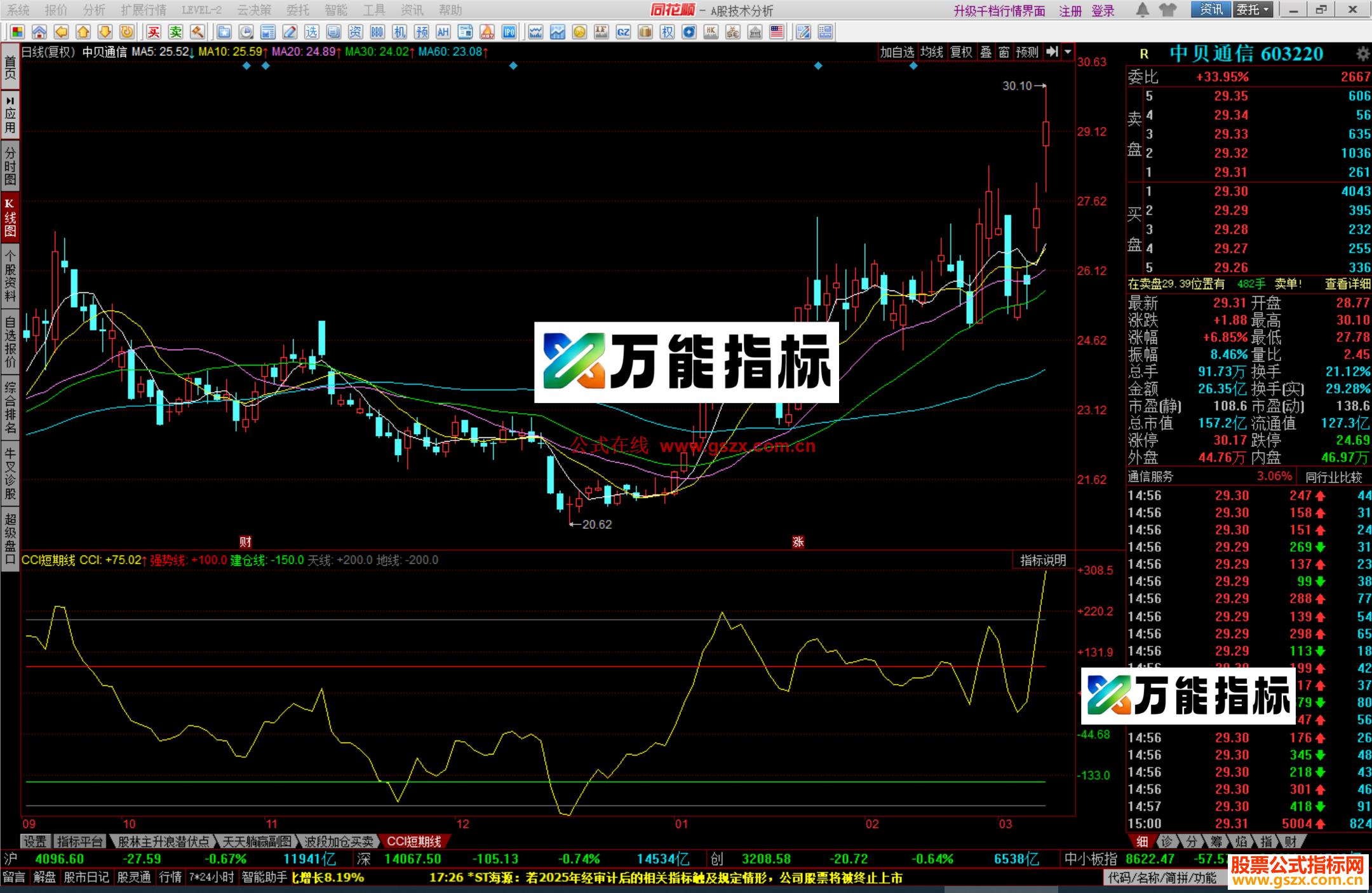 图片[1]-同花顺CCI短期线指标公式副图源码 EA-万能指标公式