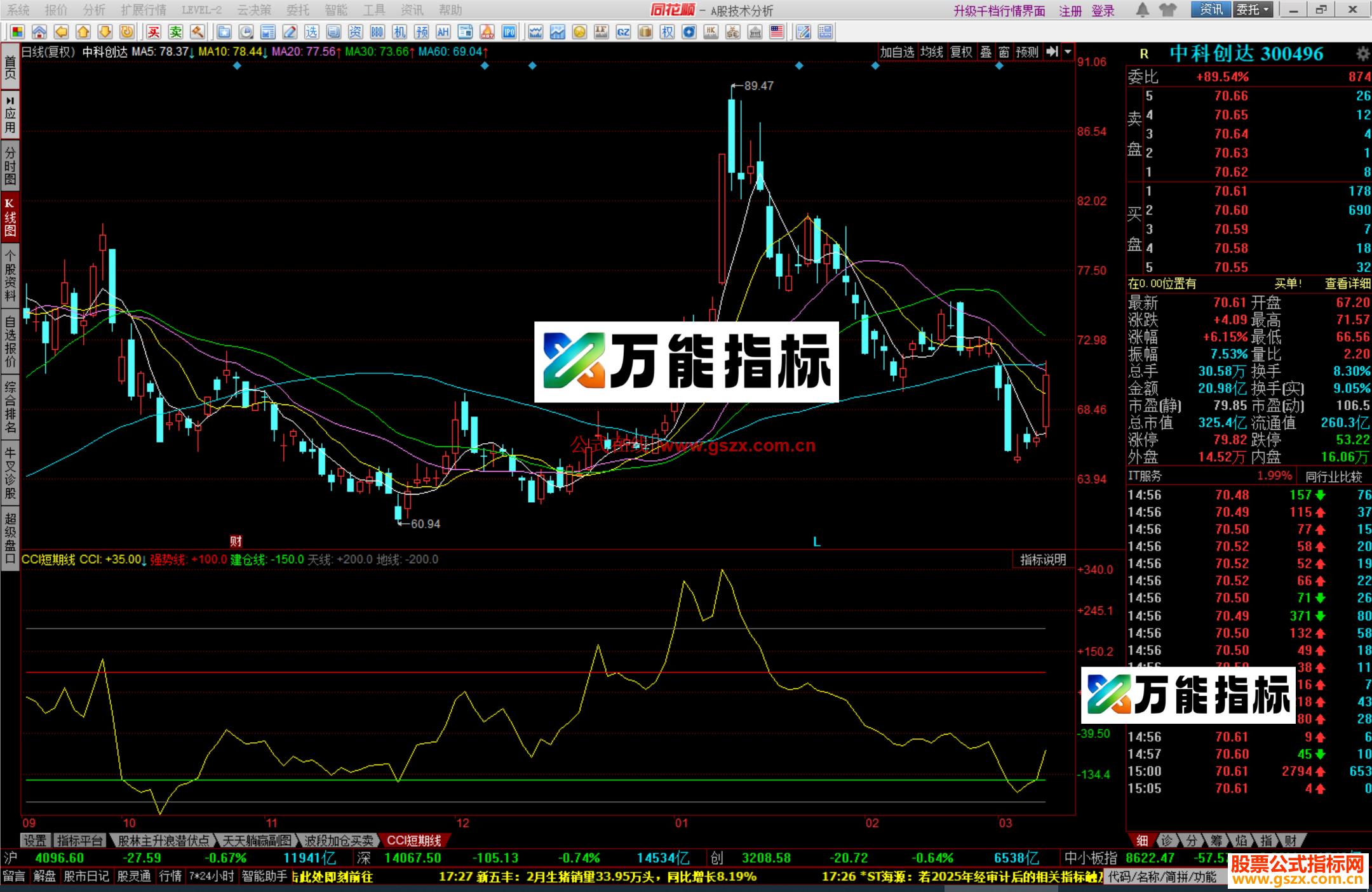 图片[2]-同花顺CCI短期线指标公式副图源码 EA-万能指标公式