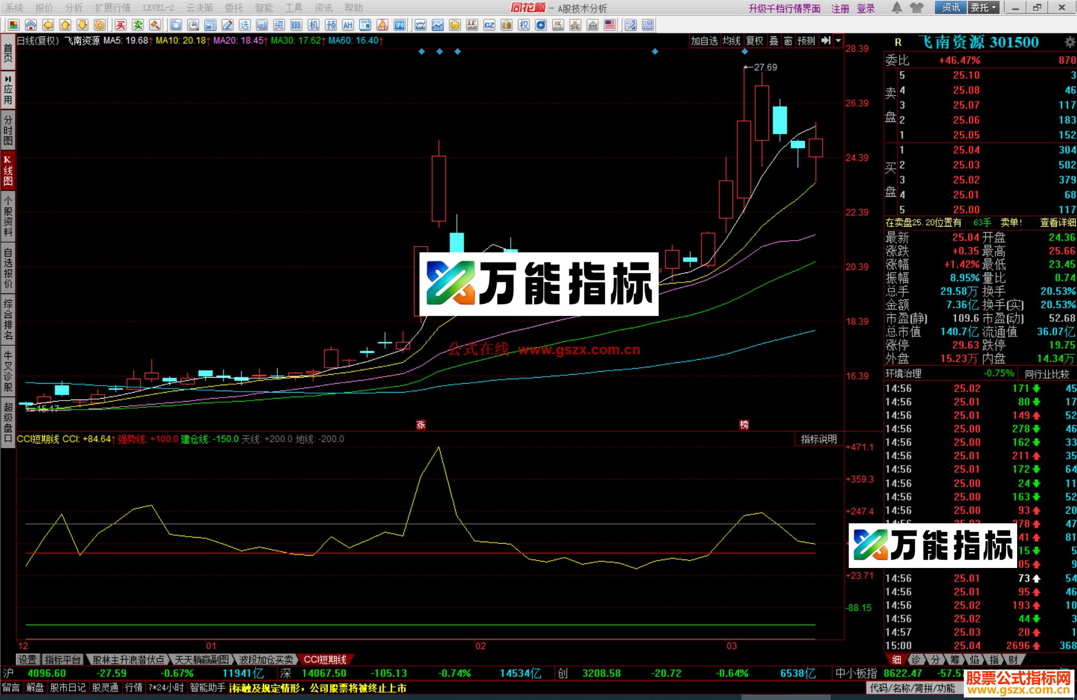 图片[4]-同花顺CCI短期线指标公式副图源码 EA-万能指标公式