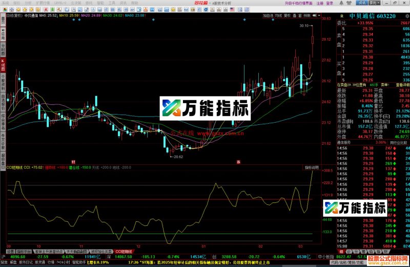 同花顺CCI短期线指标公式副图源码 EA-万能指标公式