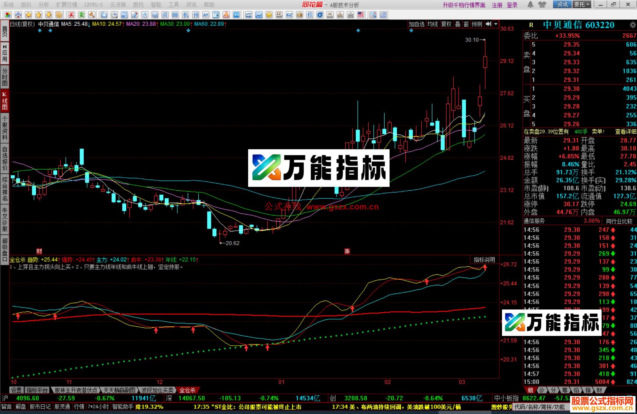 图片[1]-同花顺全仓杀指标公式副图源码 EA-万能指标公式