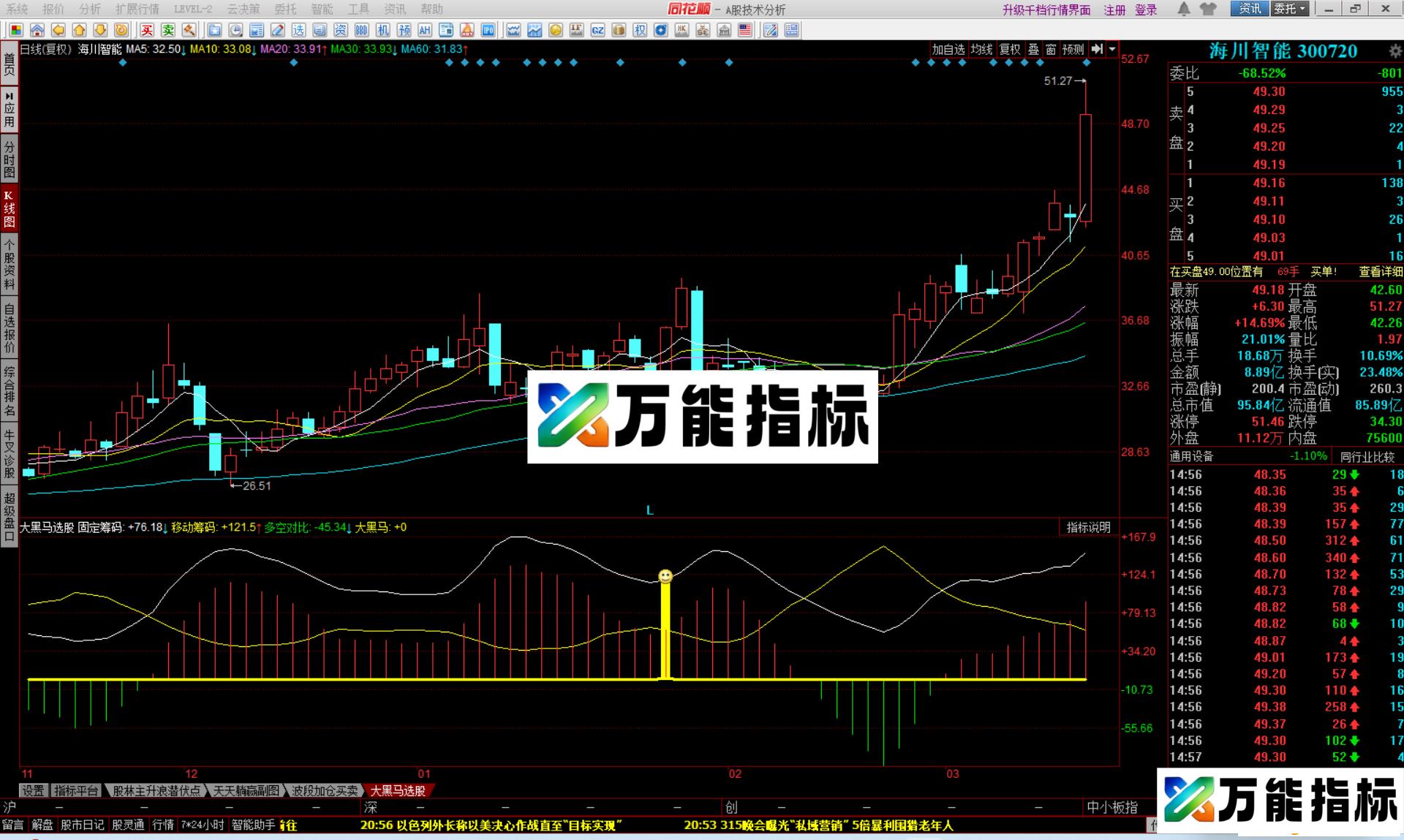 图片[2]-同花顺大黑马选股指标公式副图源码 EA-万能指标公式