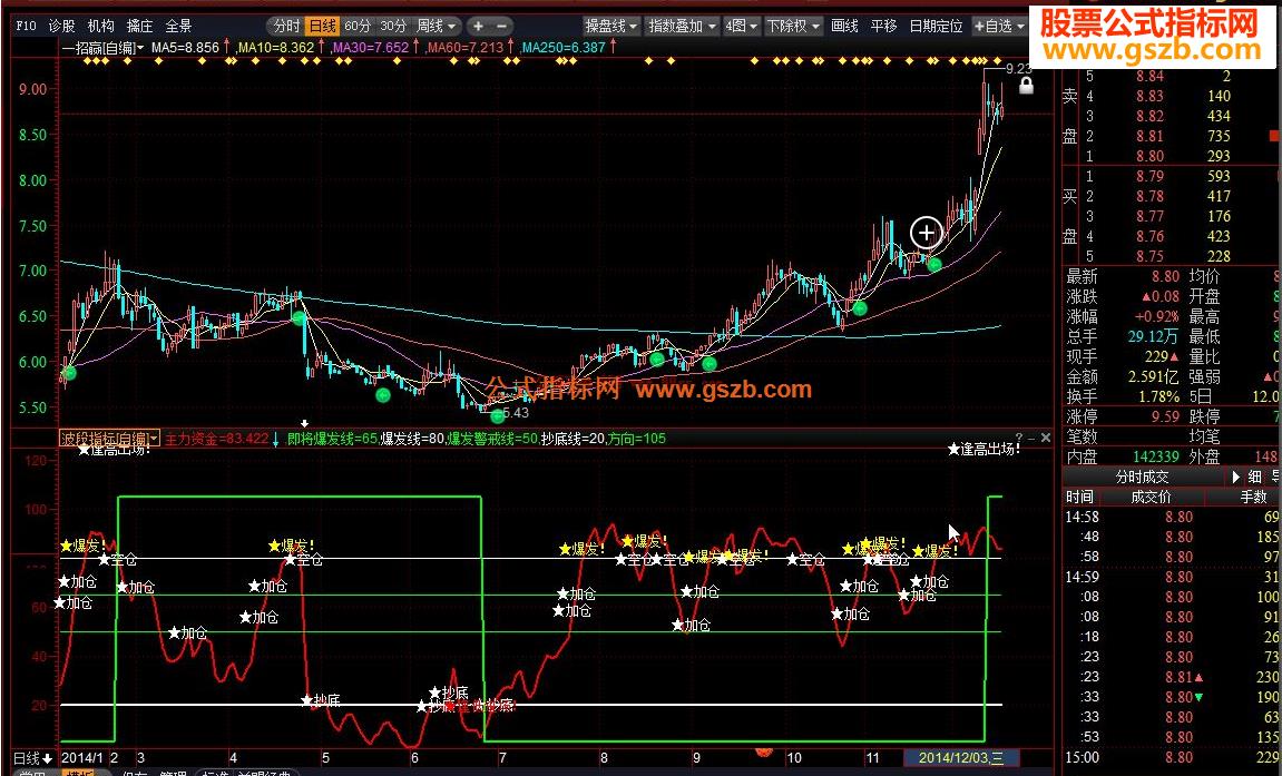 操盘物建仓、加仓、到逢高卖出的波段指标 EA-万能指标公式