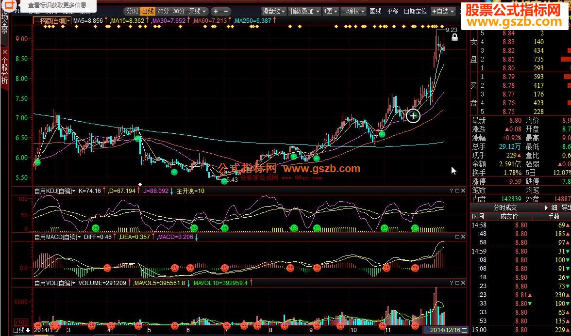操盘手一招定乾坤(最佳买点)系列 EA-万能指标公式