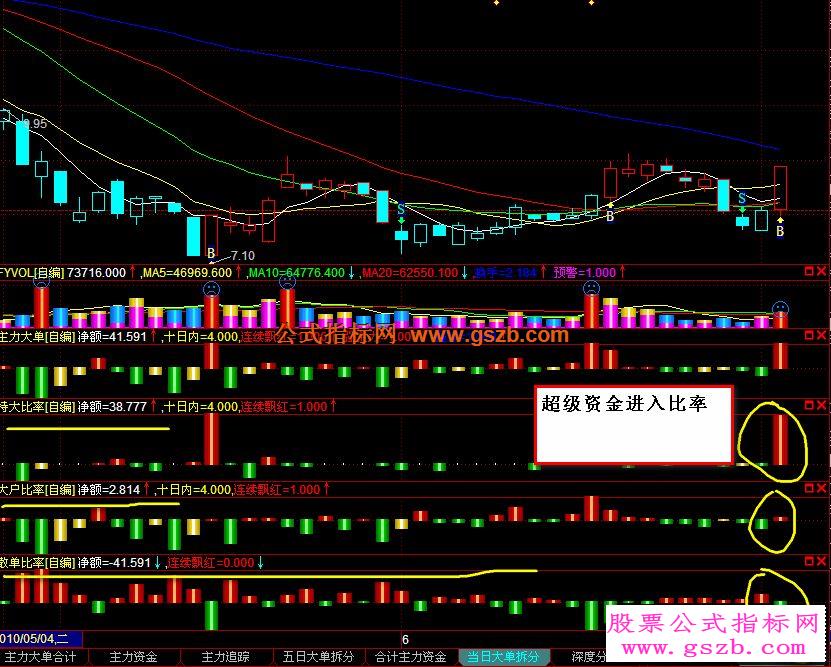 成交量、主力大单、五日资金、十日资金源码