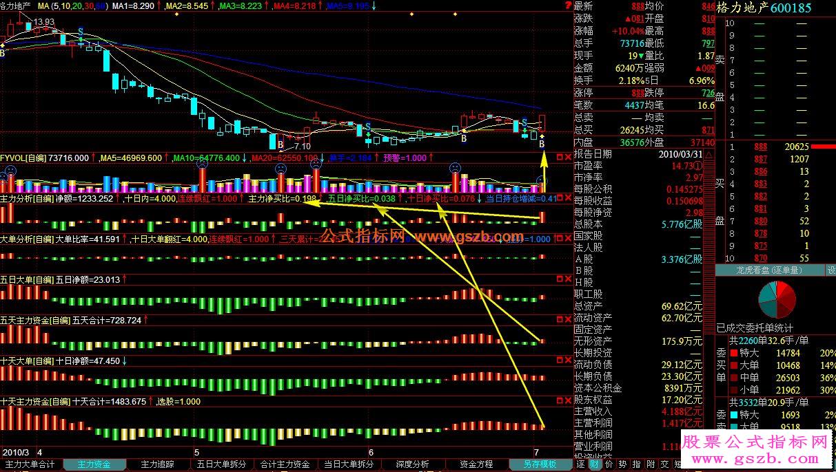 成交量、主力大单、五日资金、十日资金源码