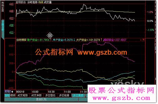 操盘手股票公式]主力版里的资金博弈指标源码