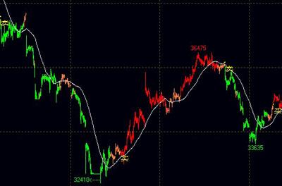 经典红买绿卖多空模型指标源码 EA-万能指标公式