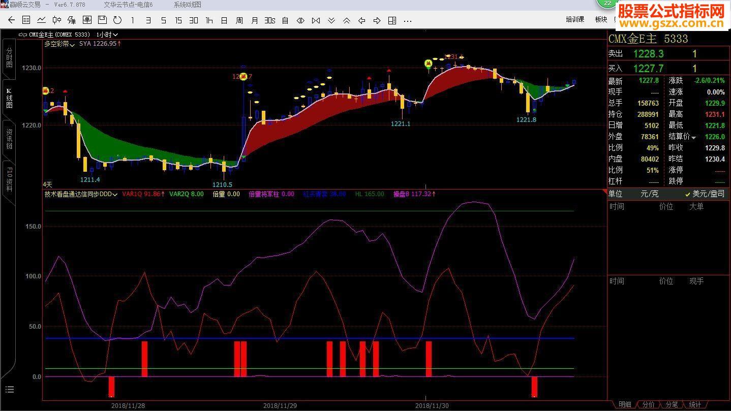 文华多空彩带主图+倍量操盘线副图指标 源码