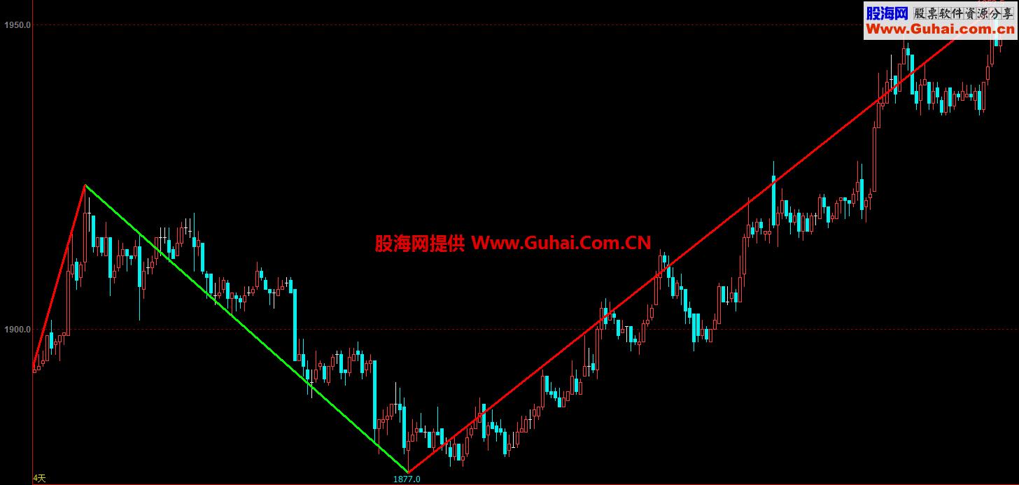 缠论自动画线（指标 主图 文华） EA-万能指标公式