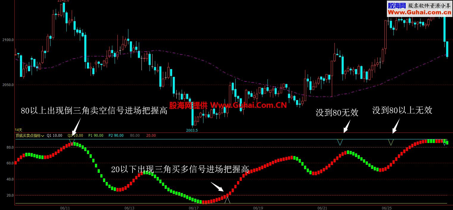 顶底买卖点（指标 副图 文华）无未来