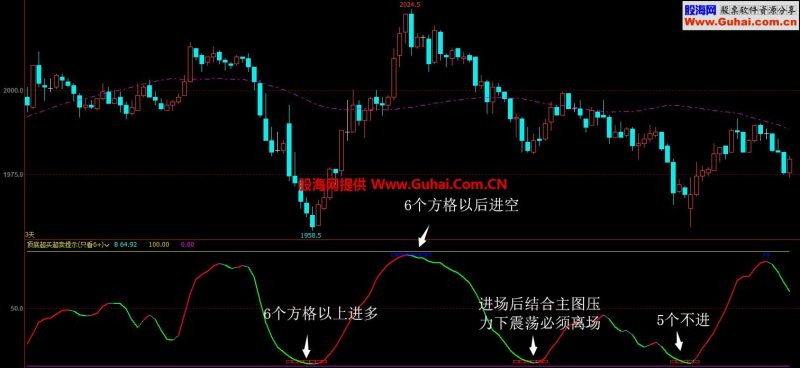 顶底超买超卖提示(指标 副图 文华)无未来 加密 EA-万能指标公式
