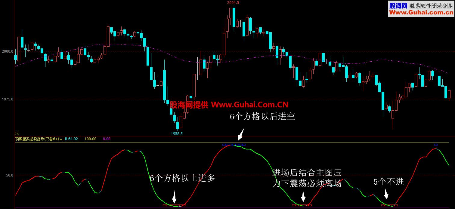 顶底超买超卖提示（指标 副图 文华）无未来 加密 EA-万能指标公式