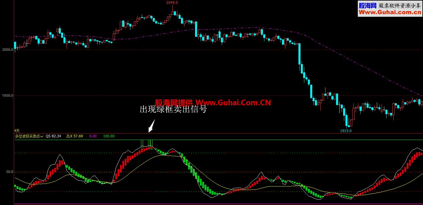 多空波段买卖点（指标 副图 文华）无未来