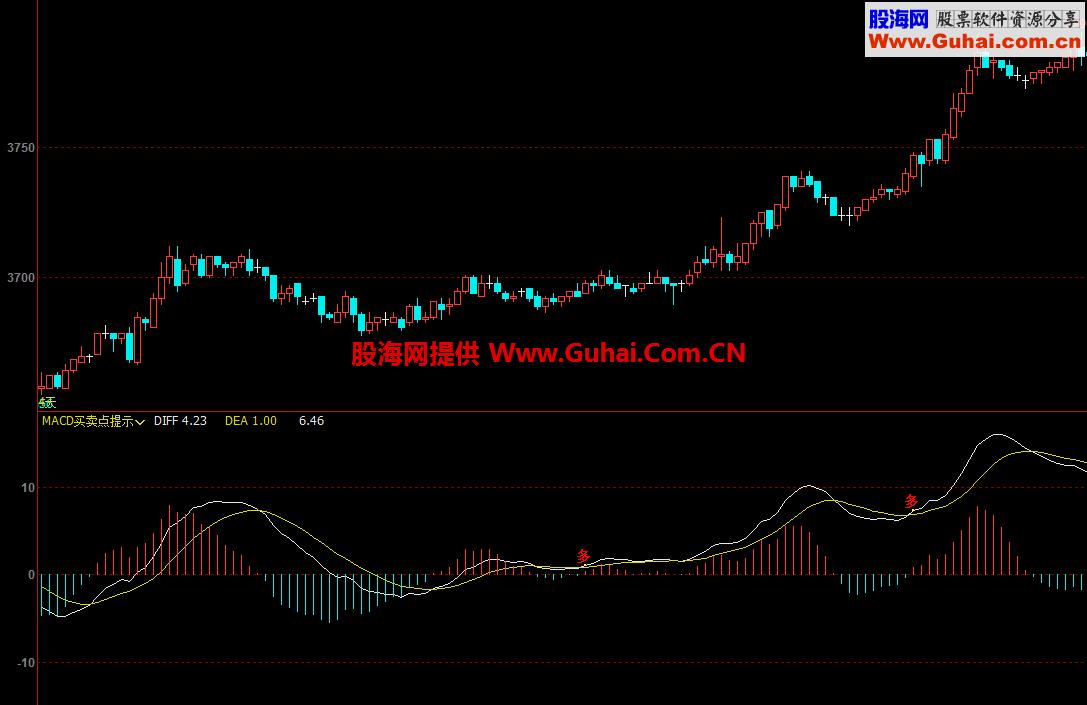 文华MACD买卖点提示（指标 副图 文华）无未来