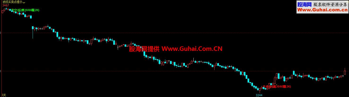 文华波段买卖点提示（指标 副图 文华）无未来