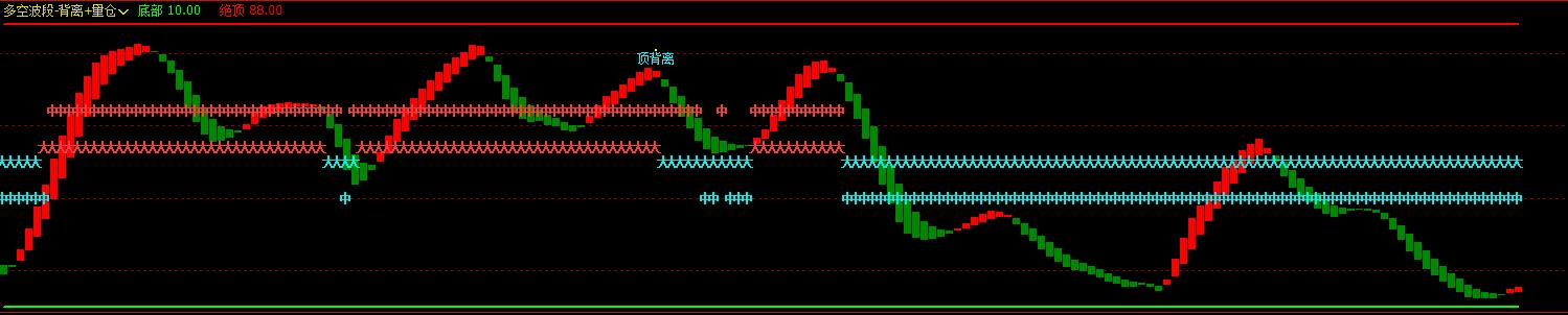 文华多空波段背离量仓（指标 副图 文华）无未来 EA-万能指标公式