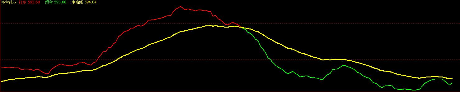 文华多空线指标（指标 副图 文华）无未来