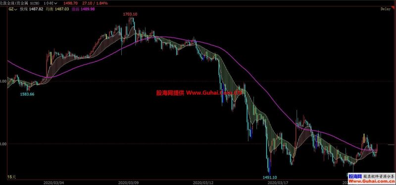 经典多空指标(指标 主图 文华)顺着日线趋势做顺势准确 率还不错 EA-万能指标公式
