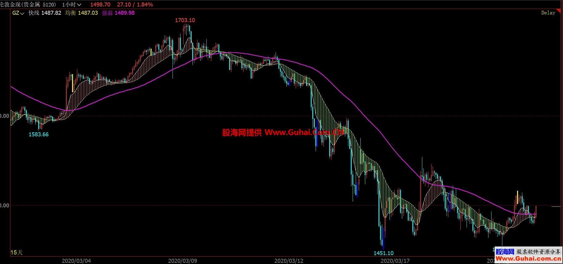 经典多空指标（指标 主图 文华）顺着日线趋势做顺势准确 率还不错 EA-万能指标公式