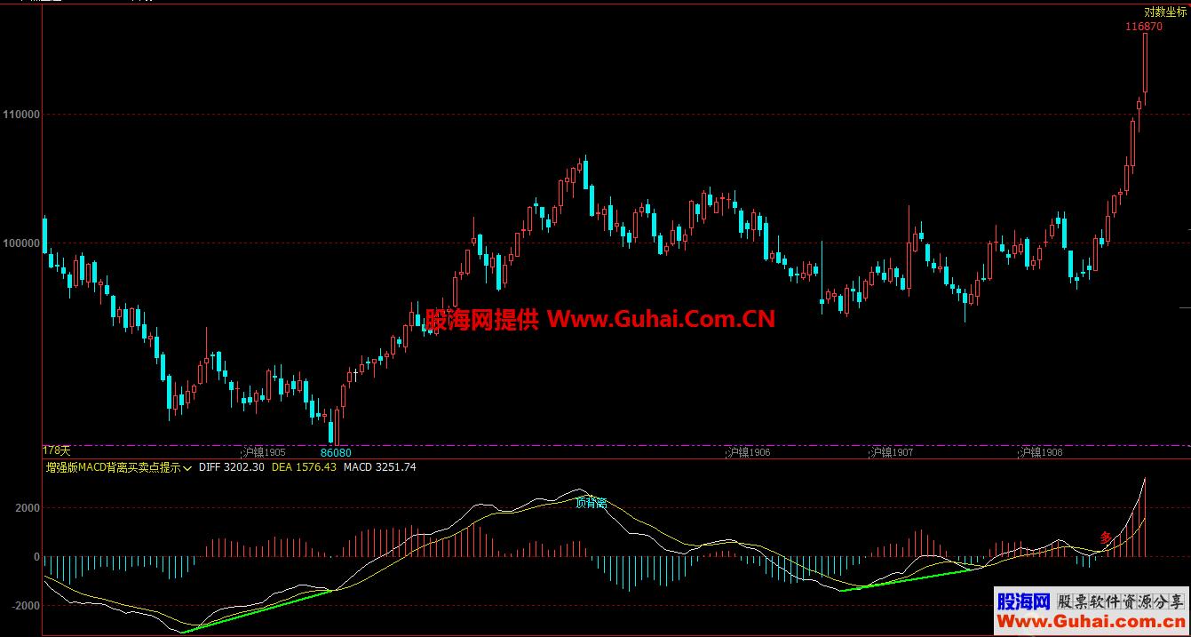 增强版MACD背离买卖点提示（指标 副图 文华 贴图）无未来/无漂移