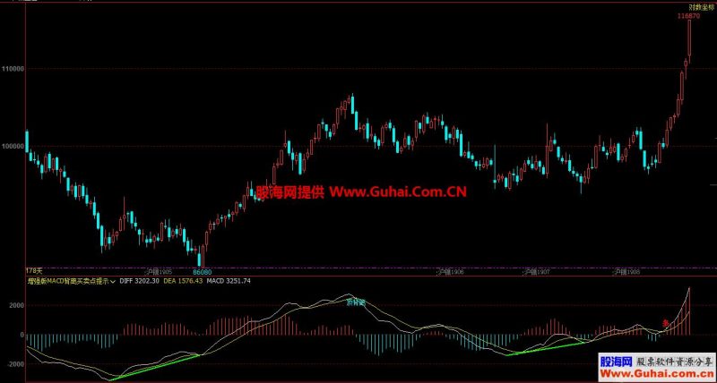 增强版MACD背离买卖点提示(指标 副图 文华 贴图)无未来/无漂移 EA-万能指标公式