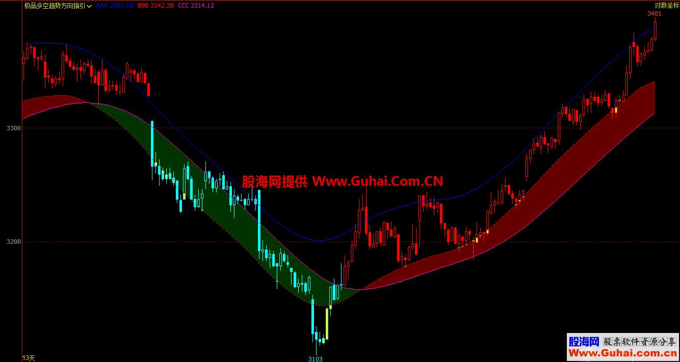文华财经极品多空趋势方向指引（指标 副图 文华/博弈大师 贴图）有未来 EA-万能指标公式